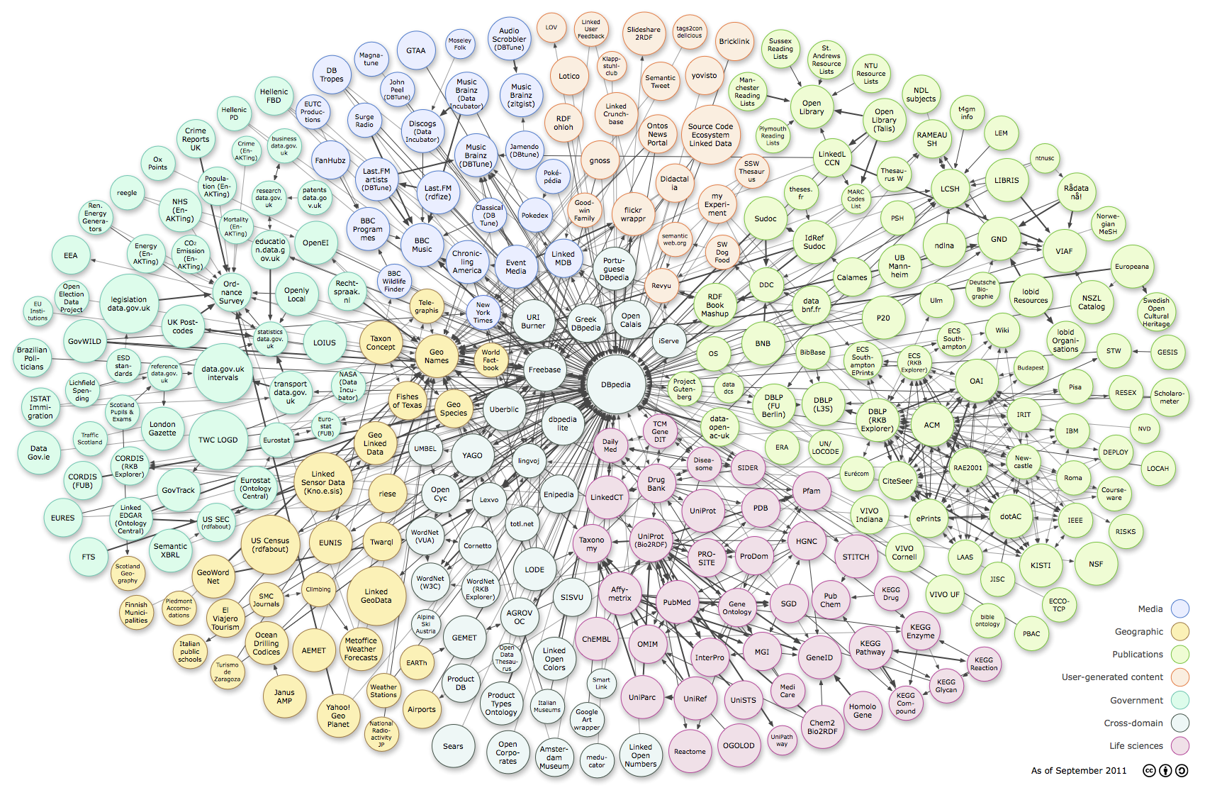 linked data cloud, showing available data sets as of 2011